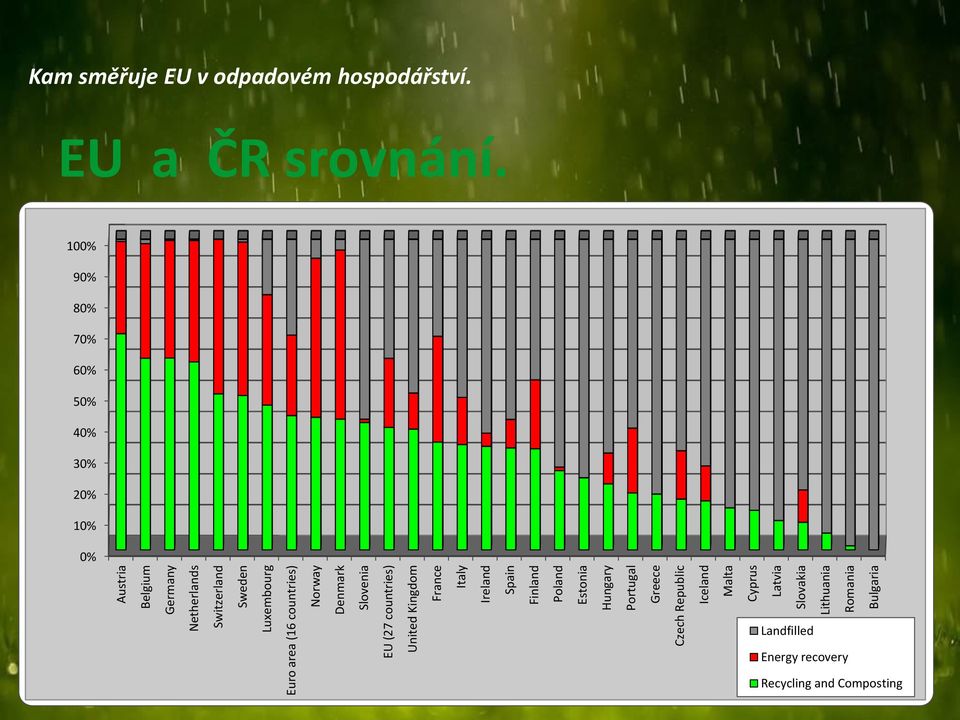 Greece Czech Republic Iceland Malta Cyprus Latvia Slovakia Lithuania Romania Bulgaria Kam směřuje EU v odpadovém