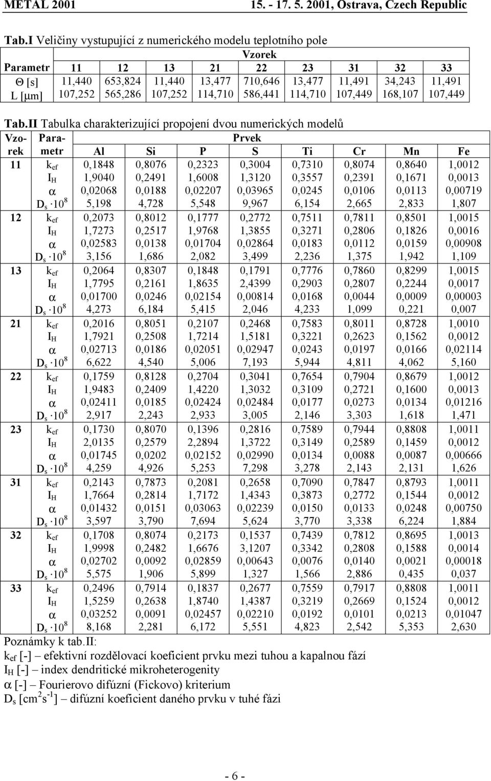 II Tabulka charakterizující propojení dvou numerických modelů Vzoremetr Para- Prvek Al Si P S Ti Cr Mn Fe 11 k ef 0,1848 0,8076 0,2323 0,3004 0,7310 0,8074 0,8640 1,0012 1,9040 0,2491 1,6008 1,3120