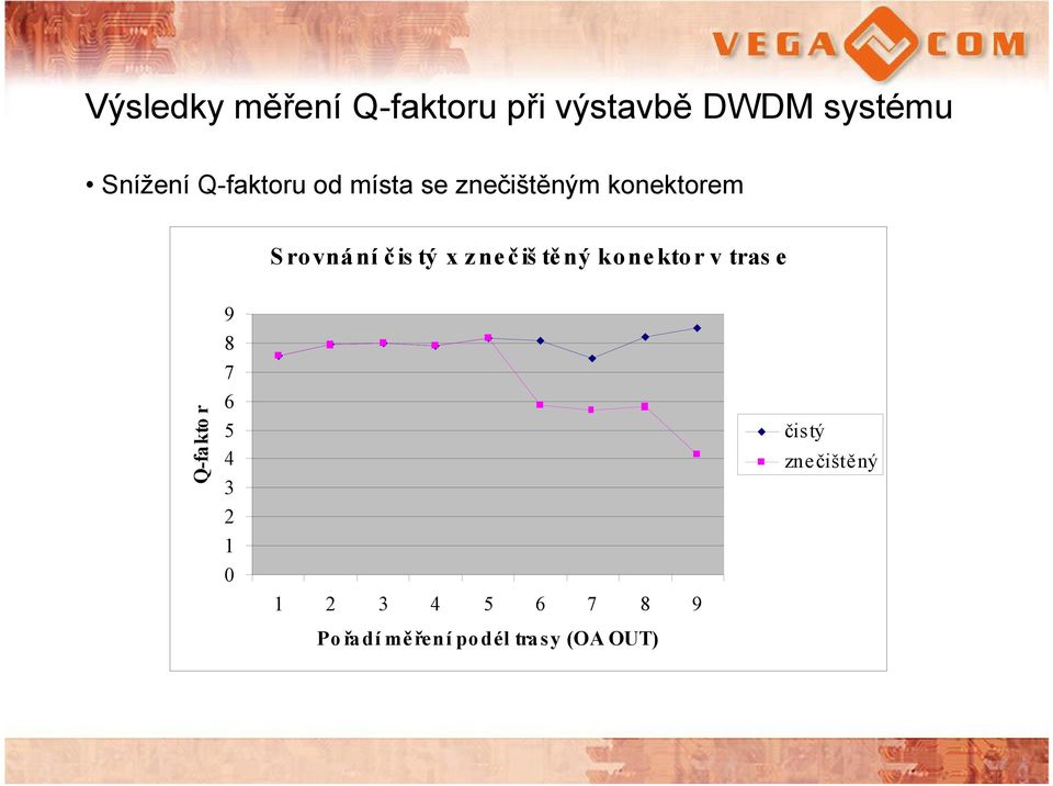 znečištěný konektor v trase Q-fakto r 9 8 7 6 5 4 3 2 1 0 1 2