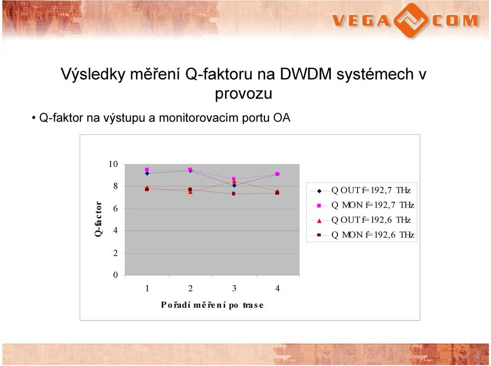 Q-factor 8 6 4 2 Q OUT f=192,7 THz Q MON f=192,7 THz Q