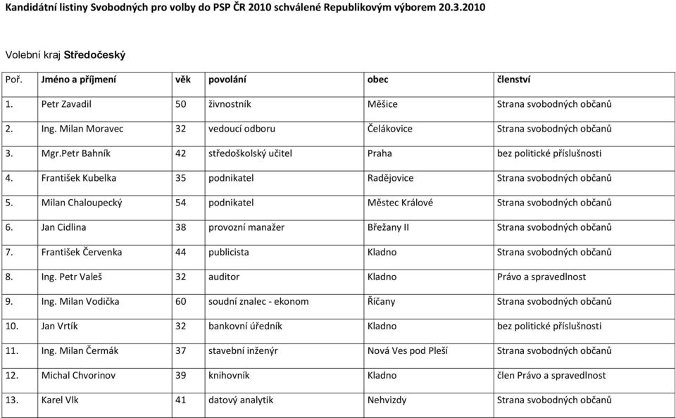 Petr Bahník 42 středoškolský učitel Praha bez politické příslušnosti 4. František Kubelka 35 podnikatel Radějovice Strana svobodných občanů 5.