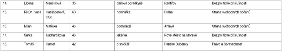 Milan Matějka 46 podnikatel Jihlava Strana svobodných občanů 17.