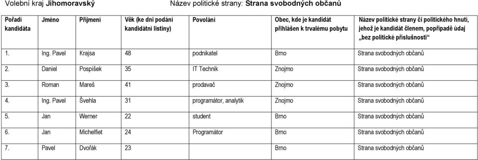 Roman Mareš 41 prodavač Znojmo Strana svobodných občanů 4. Ing. Pavel Švehla 31 programátor, analytik Znojmo Strana svobodných občanů 5.