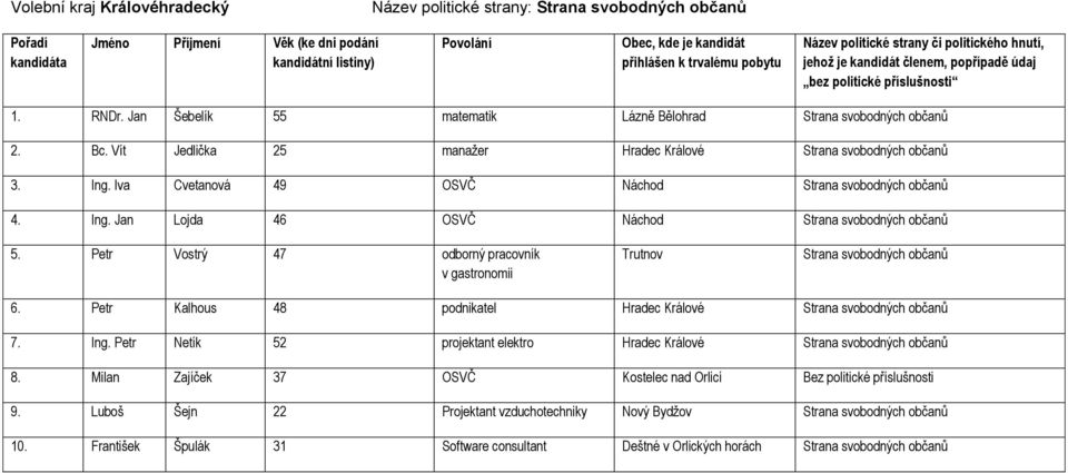 Petr Vostrý 47 odborný pracovník v gastronomii Trutnov Strana svobodných občanů 6. Petr Kalhous 48 podnikatel Hradec Králové Strana svobodných občanů 7. Ing.