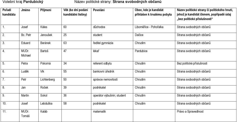 Petra Pokorná 34 referent odbytu Chrudim Bez politické příslušnosti 6. Luděk Vlk 55 bankovní úředník Chrudim Strana svobodných občanů 7.