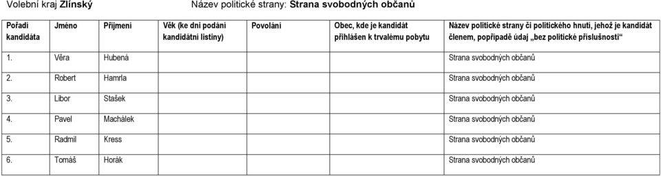 Robert Hamrla Strana svobodných občanů 3. Libor Stašek Strana svobodných občanů 4.