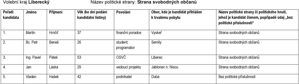 Petr Beneš 26 student; programátor Semily Strana svobodných občanů 3. Ing.