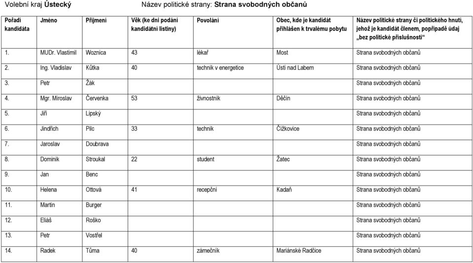 Jiří Lipský Strana svobodných občanů 6. Jindřich Pilc 33 technik Číţkovice Strana svobodných občanů 7. Jaroslav Doubrava Strana svobodných občanů 8.