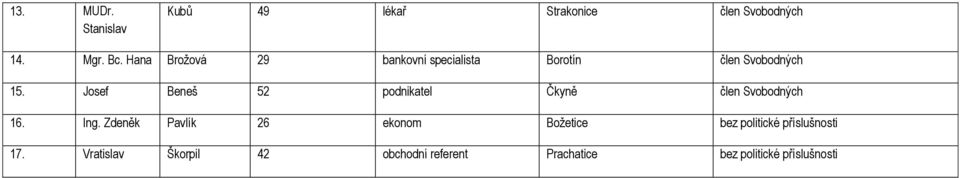 Josef Beneš 52 podnikatel Čkyně člen Svobodných 16. Ing.