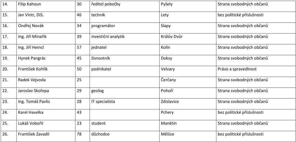 Hynek Pangrác 45 živnostník Doksy Strana svobodných občanů 20. František Kohlík 50 podnikatel Velvary Právo a spravedlnost 21. Radek Vejvoda 25 Čerčany Strana svobodných občanů 22.