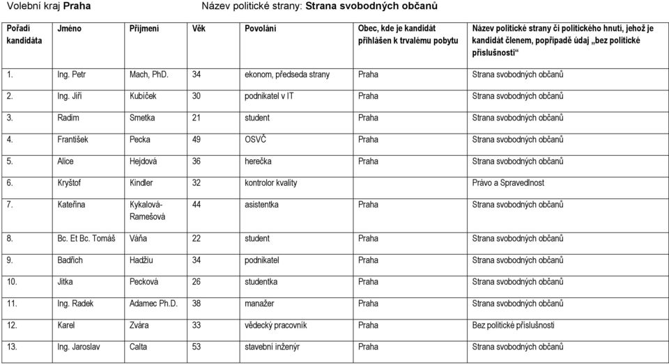František Pecka 49 OSVČ Praha Strana svobodných občanů 5. Alice Hejdová 36 herečka Praha Strana svobodných občanů 6. Kryštof Kindler 32 kontrolor kvality Právo a Spravedlnost 7.