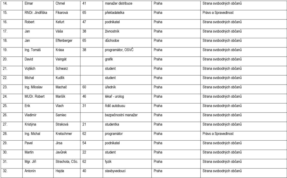Tomáš Krása 38 programátor, OSVČ Praha Strana svobodných občanů 20. David Vaingát grafik Praha Strana svobodných občanů 21. Vojtěch Schwarz student Praha Strana svobodných občanů 22.