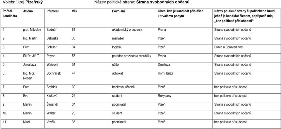 Jiří T. Payne 53 poradce prezidenta republiky Praha Strana svobodných občanů 5. Jaroslava Waisová 51 učitel Druztová Strana svobodných občanů 6. Ing. Mgr.