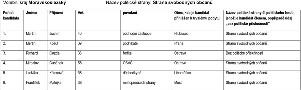 Martin Košut 39 podnikatel Praha Strana svobodných občanů 3. Richard Gazda 36 ředitel Ostrava Bez politické příslušnosti 4.