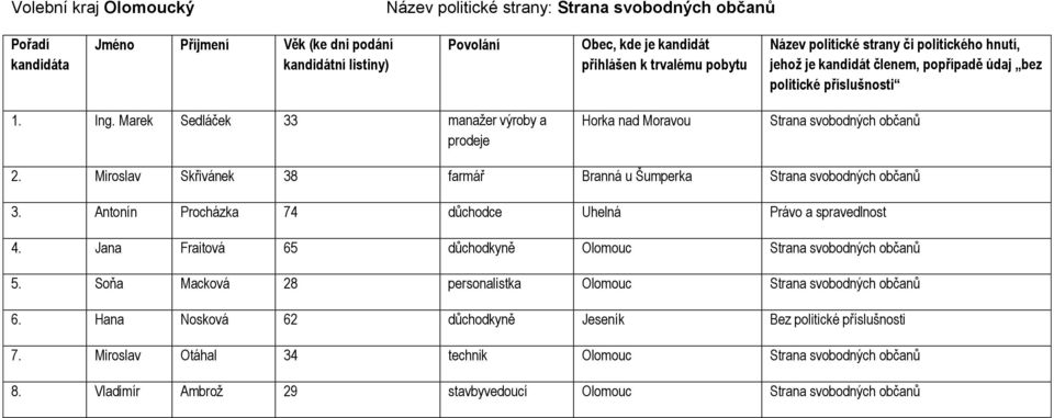 Antonín Procházka 74 důchodce Uhelná Právo a spravedlnost 4. Jana Fraitová 65 důchodkyně Olomouc Strana svobodných občanů 5.