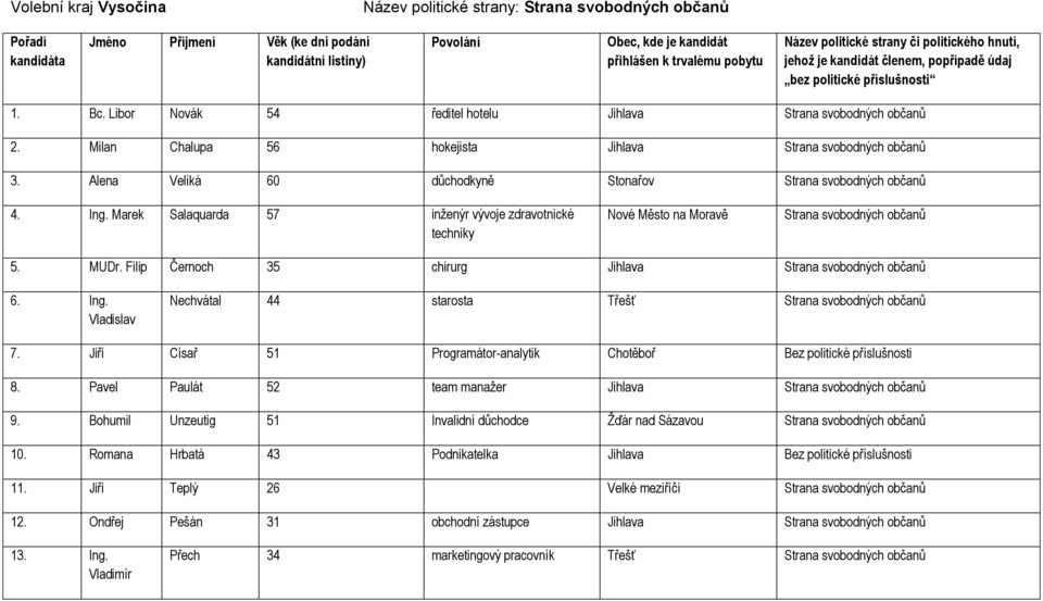 Marek Salaquarda 57 inţenýr vývoje zdravotnické techniky Nové Město na Moravě Strana svobodných občanů 5. MUDr. Filip Černoch 35 chirurg Jihlava Strana svobodných občanů 6. Ing.