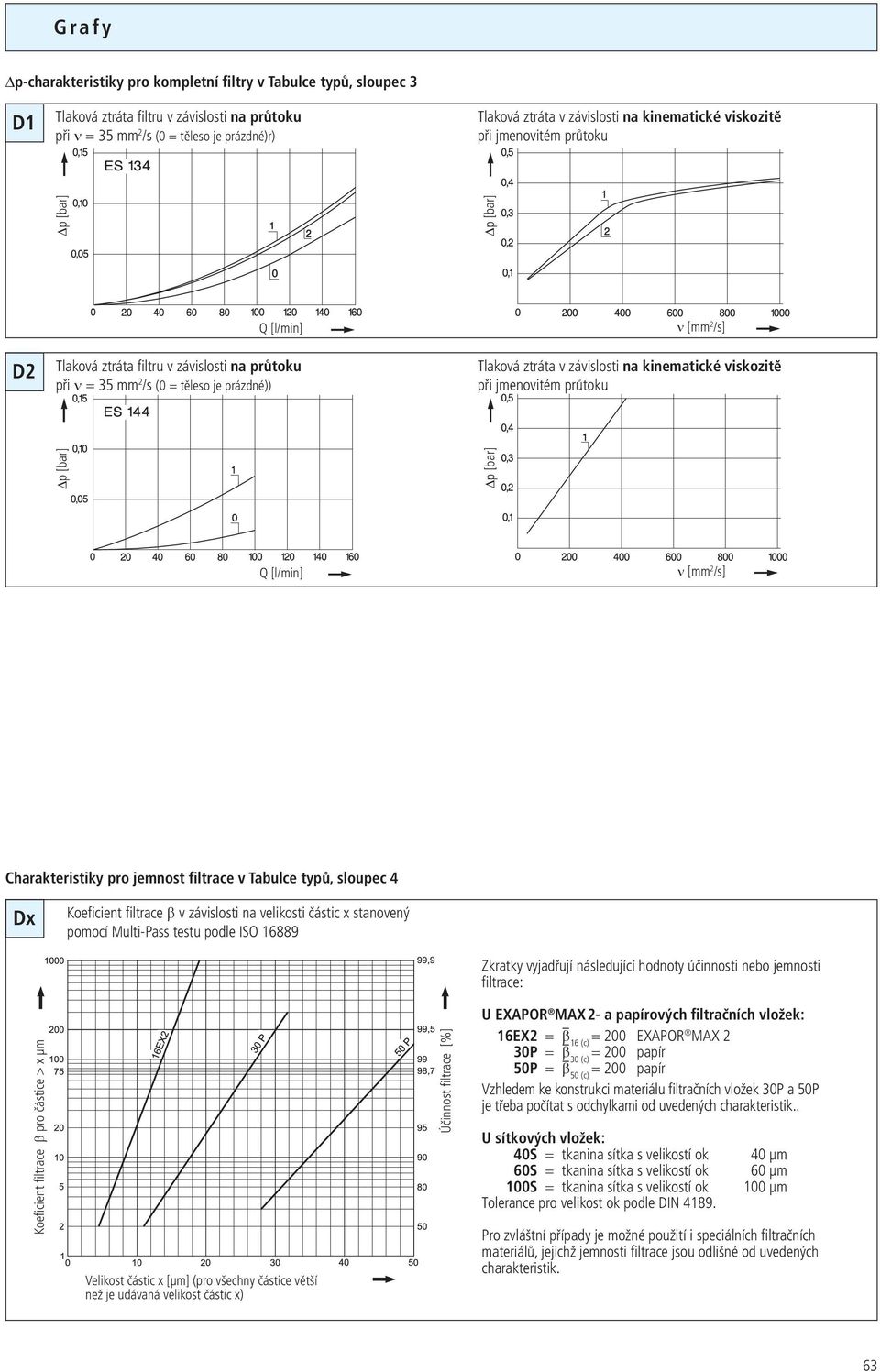 kinematické viskozitě při jmenovitém průtoku Q [l/min] ν [mm 2 /s] Charakteristiky pro jemnost filtrace v Tabulce typů, sloupec 4 Dx Koeficient filtrace β v závislosti na velikosti částic x stanovený