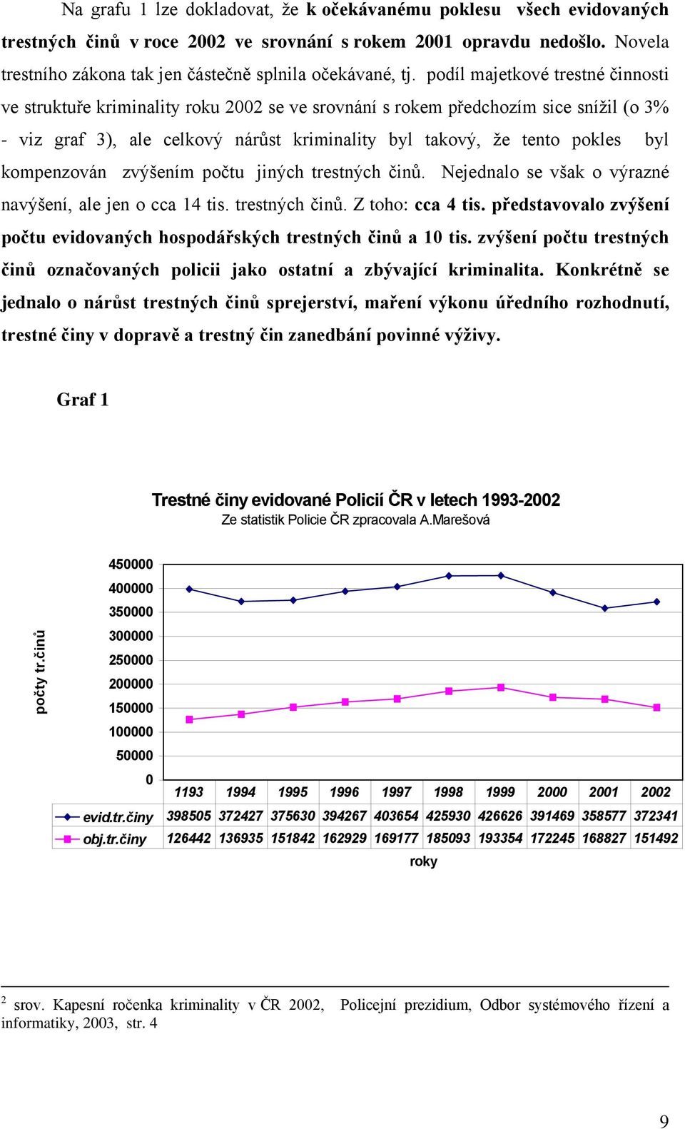 podíl majetkové trestné činnosti ve struktuře kriminality roku 2002 se ve srovnání s rokem předchozím sice snížil (o 3% - viz graf 3), ale celkový nárůst kriminality byl takový, že tento pokles byl