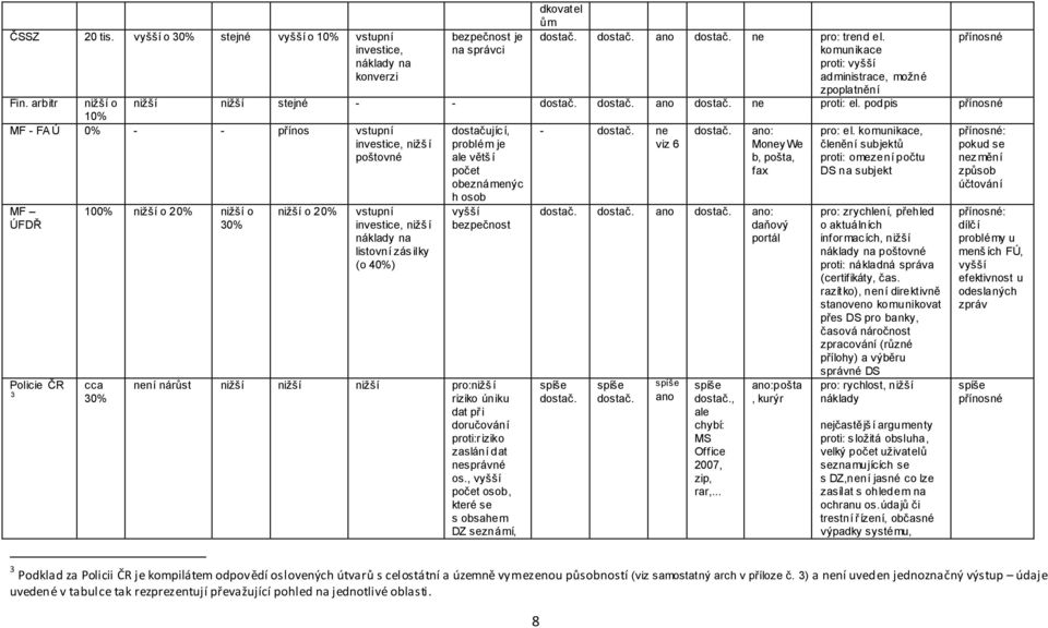 podpis MF - FA Ú 0% - - přínos, nižš í poštovné - ne viz 6 MF ÚFDŘ Policie ČR 3 nižší o 20% nižší o 30% cca 30% nižší o 20%, nižš í náklady na listovní zásilky (o 40%) dostačujíc í, problém je ale