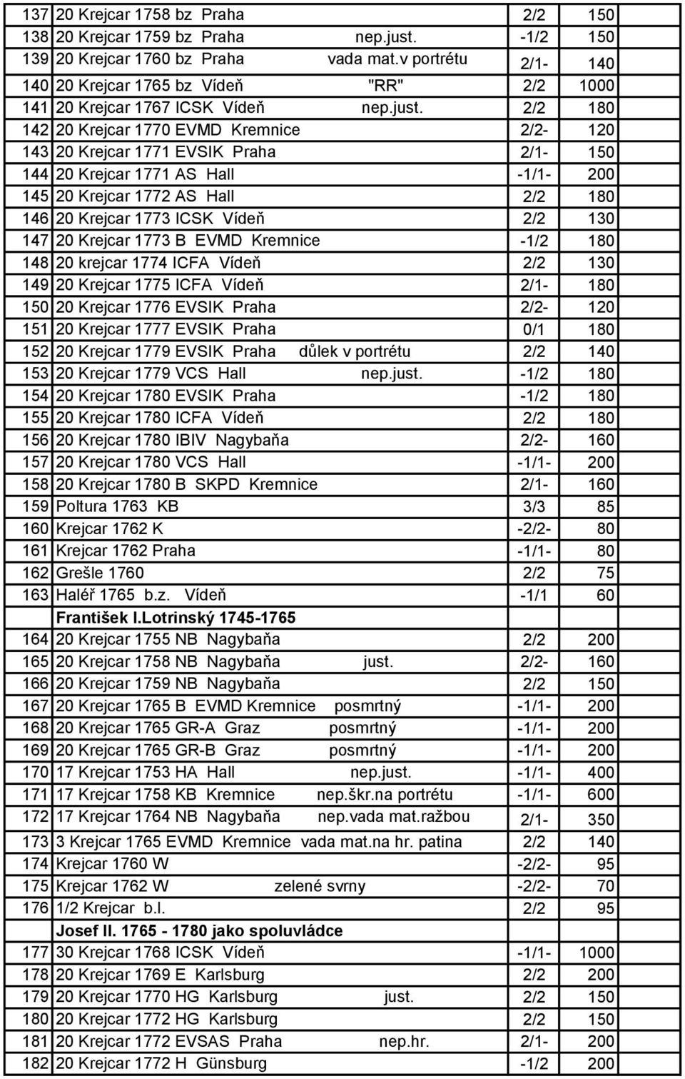 2/2 180 142 20 Krejcar 1770 EVMD Kremnice 2/2-120 143 20 Krejcar 1771 EVSIK Praha 2/1-150 144 20 Krejcar 1771 AS Hall -1/1-200 145 20 Krejcar 1772 AS Hall 2/2 180 146 20 Krejcar 1773 ICSK Vídeň 2/2