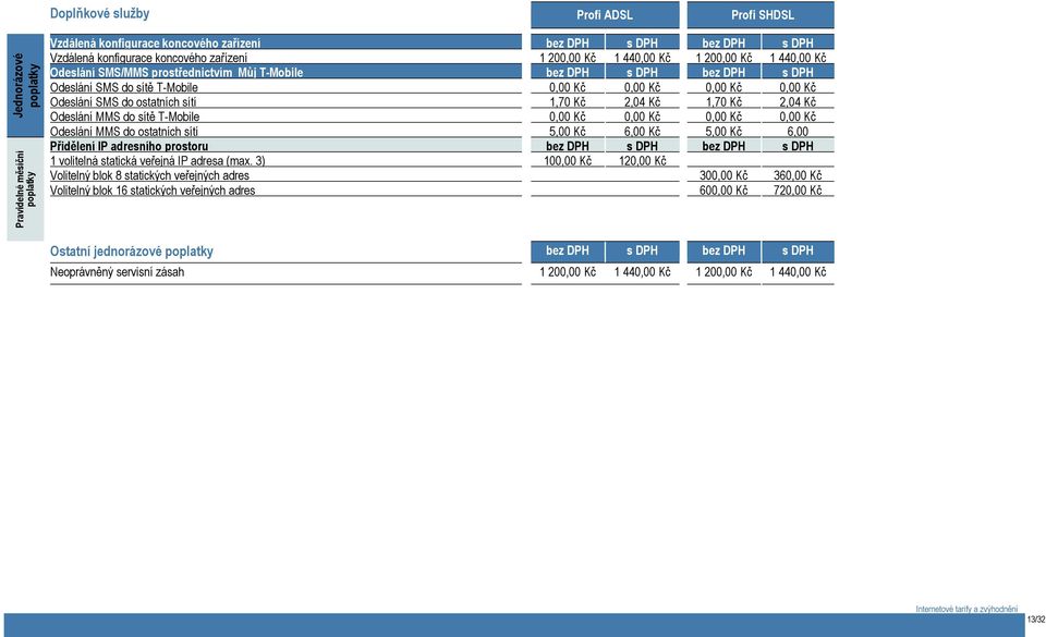 ostatních sítí 1,70 Kč 2,04 Kč 1,70 Kč 2,04 Kč Odeslání MMS do sítě T-Mobile 0,00 Kč 0,00 Kč 0,00 Kč 0,00 Kč Odeslání MMS do ostatních sítí 5,00 Kč 6,00 Kč 5,00 Kč 6,00 Přidělení IP adresního