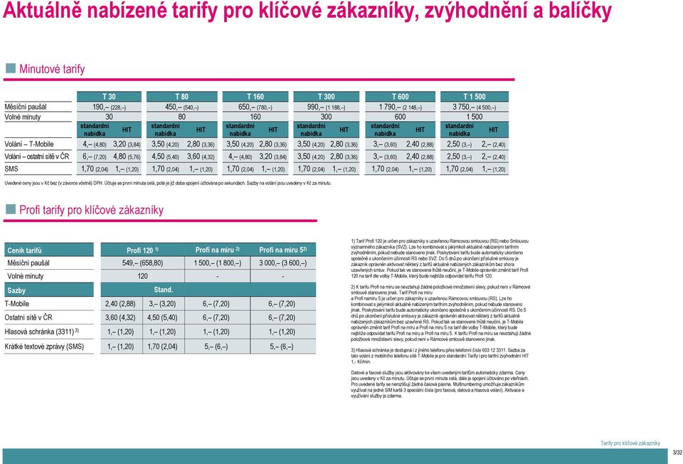 Volání T-Mobile 4, (4,80) 3,20 (3,84) 3,50 (4,20) 2,80 (3,36) 3,50 (4,20) 2,80 (3,36) 3,50 (4,20) 2,80 (3,36) 3, (3,60) 2,40 (2,88) 2,50 (3, ) 2, (2,40) Volání ostatní sítě v ČR 6, (7,20) 4,80 (5,76)
