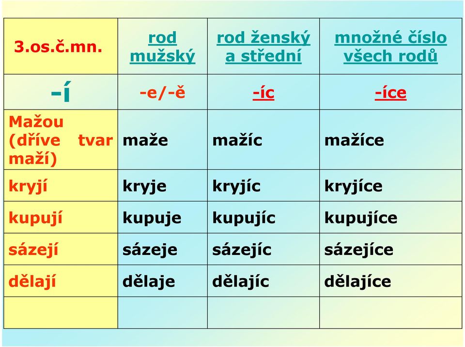 -e/-ě -íc -íce Mažou (dříve tvar maží) maže mažíc mažíce