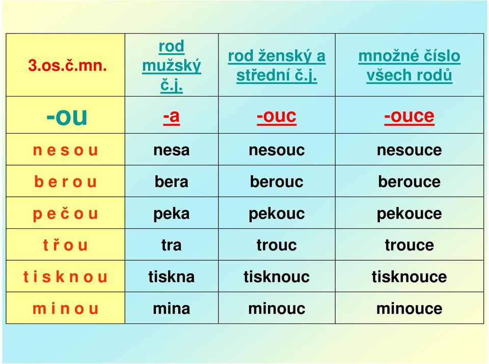 množné číslo všech rodů -ou -a -ouc -ouce n e s o u nesa nesouc