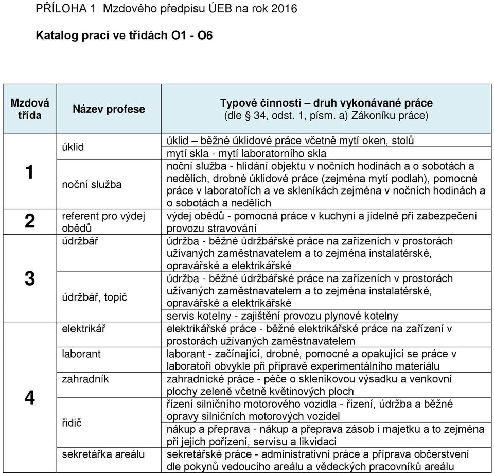 a) Zákoníku práce) úklid běžné úklidové práce včetně mytí oken, stolů mytí skla - mytí laboratorního skla noční služba - hlídání objektu v nočních hodinách a o sobotách a nedělích, drobné úklidové