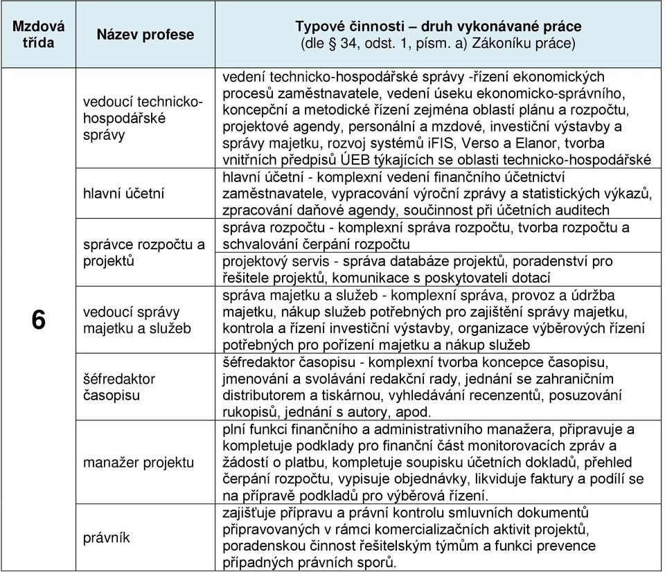 a) Zákoníku práce) vedení technicko-hospodářské správy -řízení ekonomických procesů zaměstnavatele, vedení úseku ekonomicko-správního, koncepční a metodické řízení zejména oblastí plánu a rozpočtu,