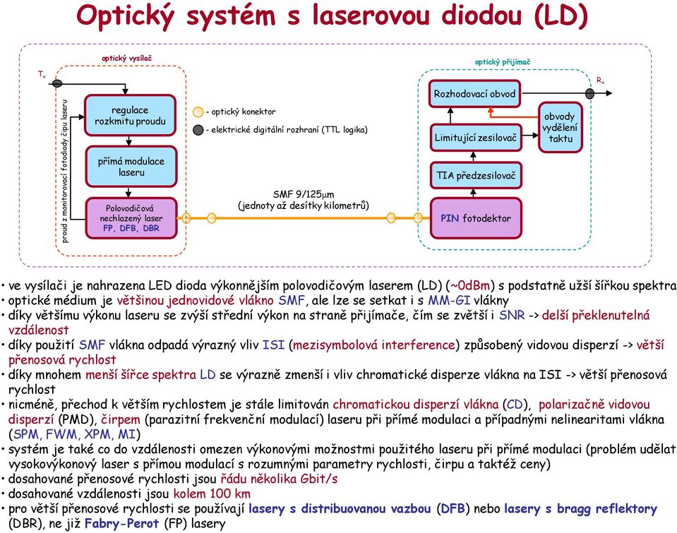 předzesilovač PIN fotodektor ve vysílači je nahrazena LED dioda výkonnějším polovodičovým laserem (LD) (~0dBm) s podstatně užší šířkou spektra optické médium je většinou jednovidové vlákno SMF, ale