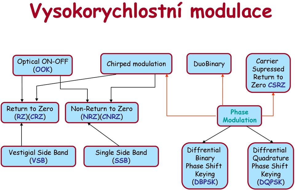 (NRZ)(CNRZ) Phase Modulation Vestigial Side Band (VSB) Single Side Band (SSB)