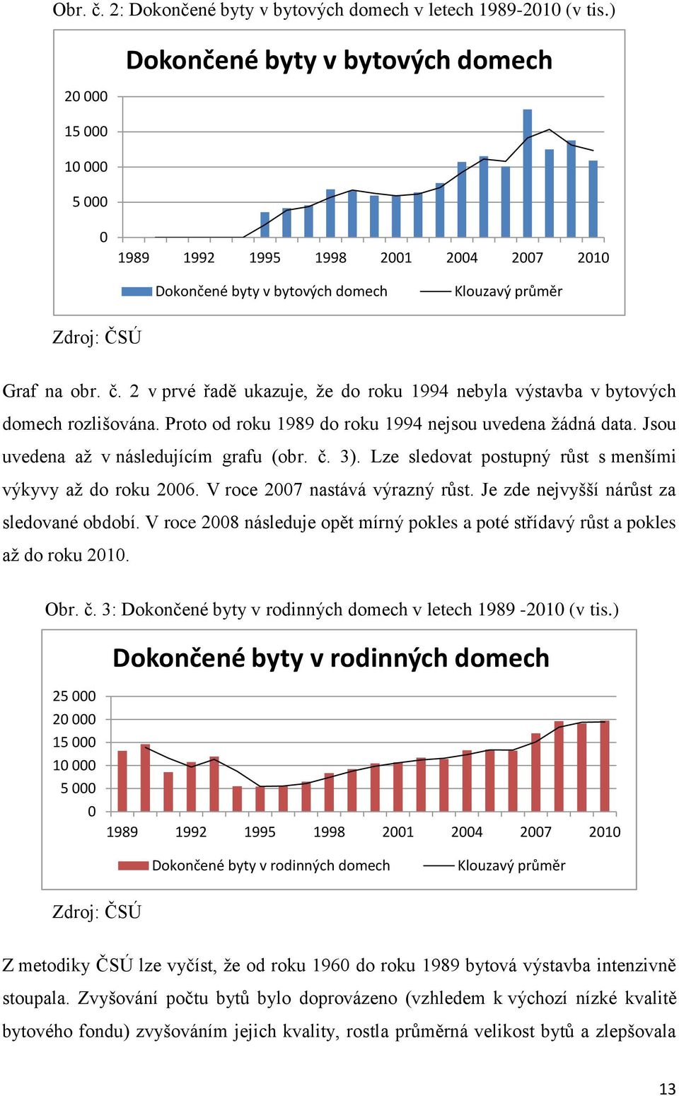 2 v prvé řadě ukazuje, že do roku 1994 nebyla výstavba v bytových domech rozlišována. Proto od roku 1989 do roku 1994 nejsou uvedena žádná data. Jsou uvedena až v následujícím grafu (obr. č. 3).
