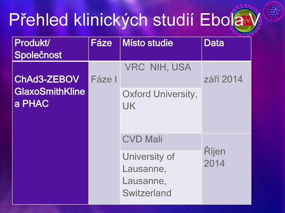Fáze I VRC NIH, USA Oxford University, UK září 2014 CVD
