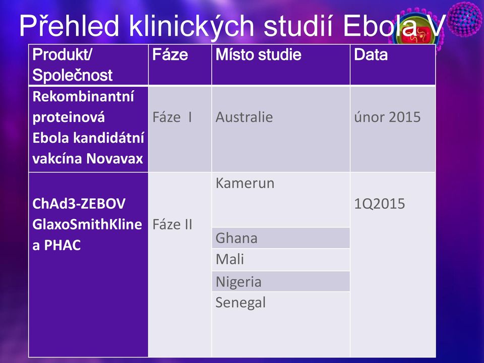 ChAd3-ZEBOV GlaxoSmithKline a PHAC Fáze Místo studie Data