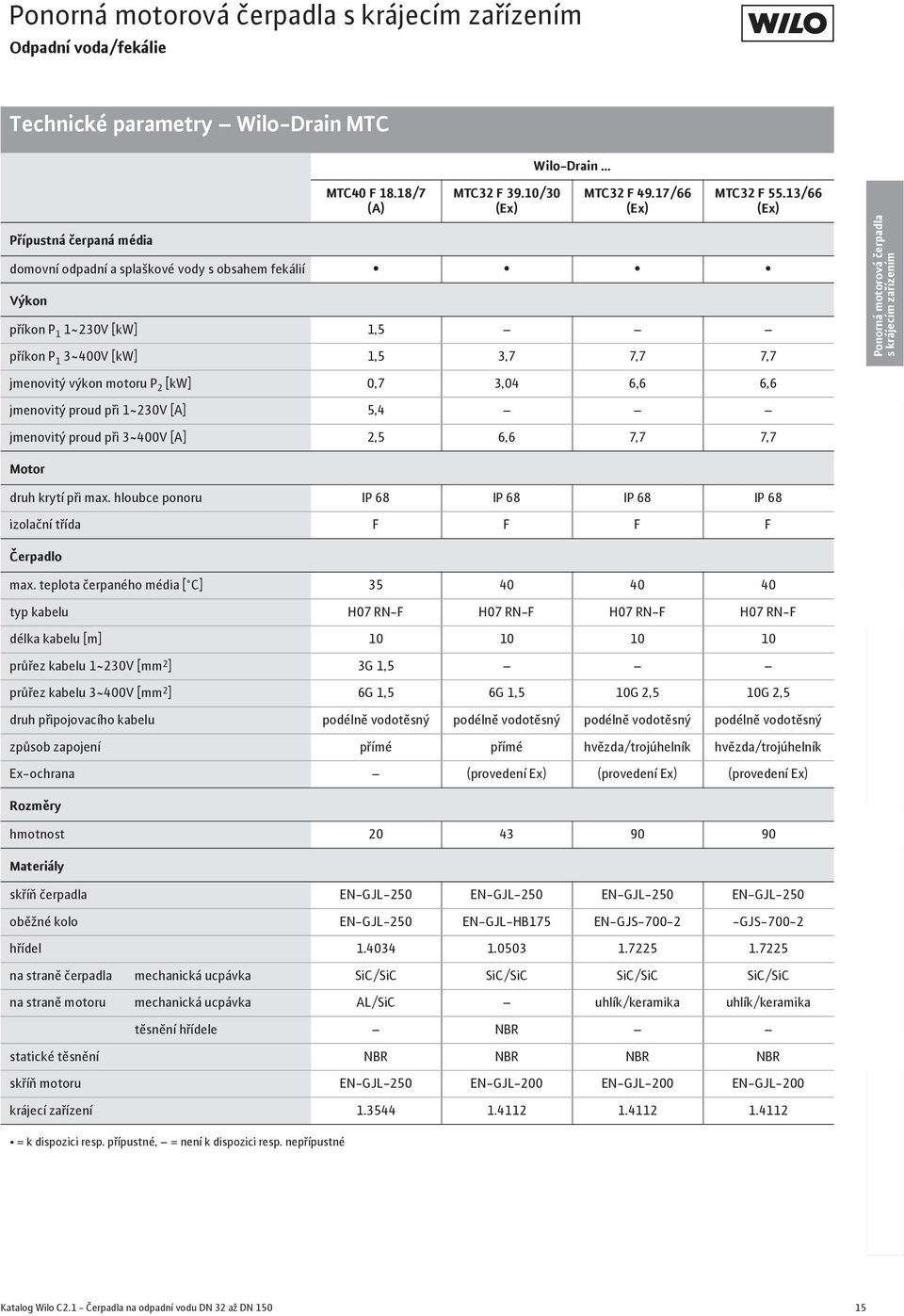 [A] 5,4 jmenovitý proud p i 3~400V [A] 2,5 6,6 7,7 7,7 Motor druh krytí p i max. hloubce ponoru IP 68 IP 68 IP 68 IP 68 izola ní t ída F F F F erpadlo max.