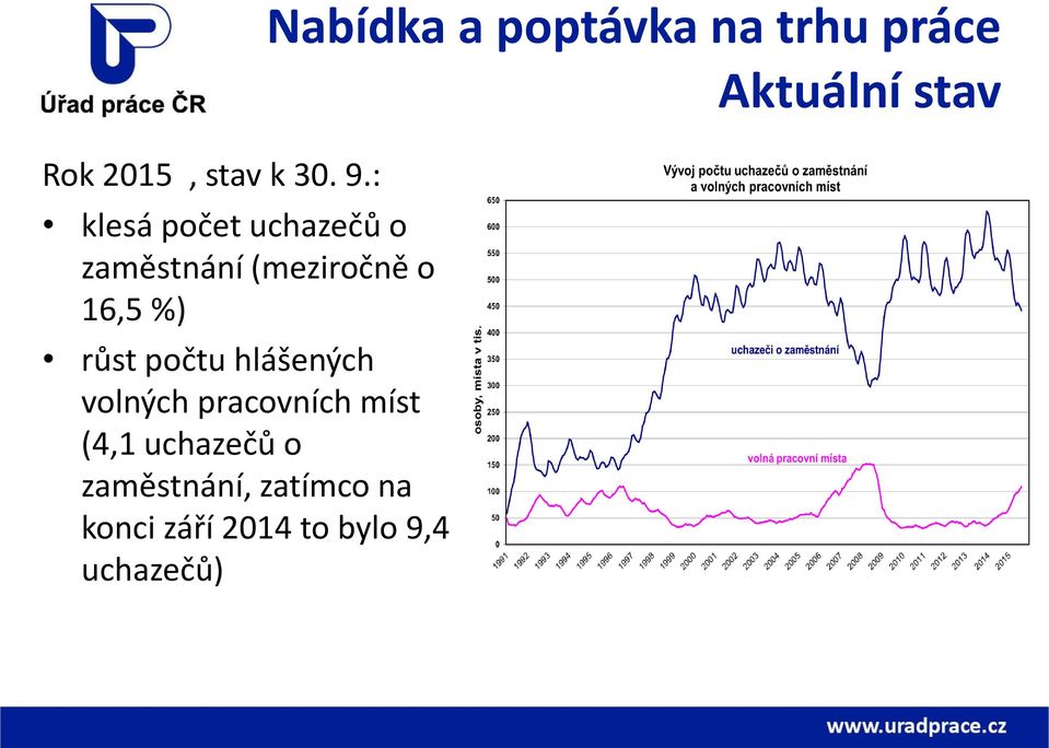 počtu hlášených volných pracovních míst (4,1 uchazečů o