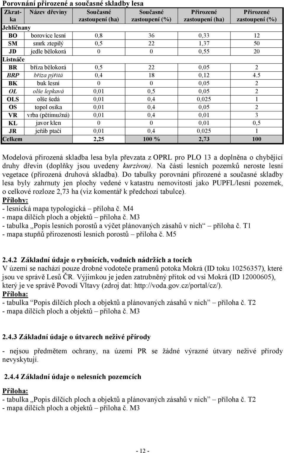 5 BK buk lesní 0 0 0,05 2 OL olše lepkavá 0,01 0,5 0,05 2 OLS olše šedá 0,01 0,4 0,025 1 OS topol osika 0,01 0,4 0,05 2 VR vrba (pětimužná) 0,01 0,4 0,01 3 KL javor klen 0 0 0,01 0,5 JR jeřáb ptačí