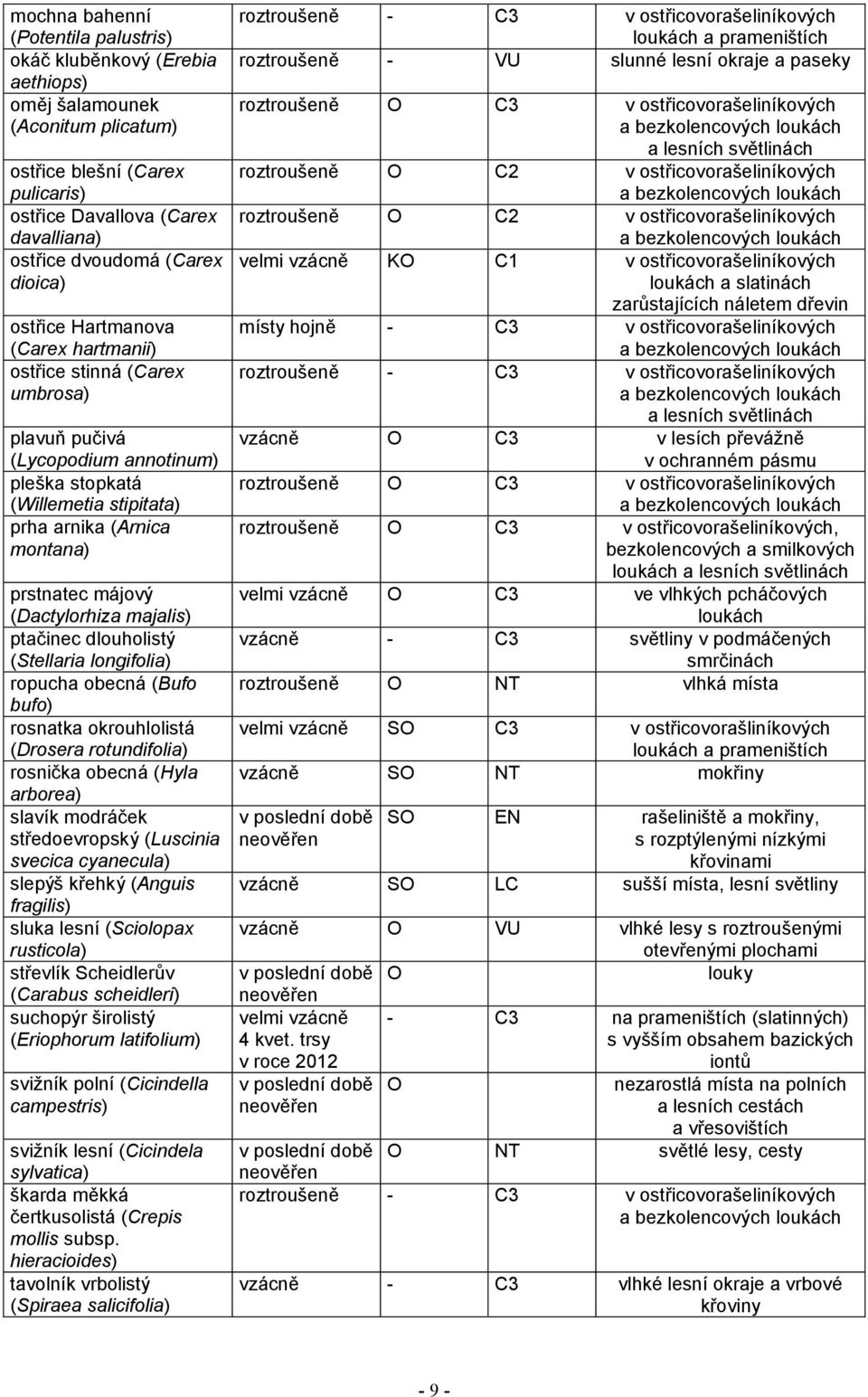 májový (Dactylorhiza majalis) ptačinec dlouholistý (Stellaria longifolia) ropucha obecná (Bufo bufo) rosnatka okrouhlolistá (Drosera rotundifolia) rosnička obecná (Hyla arborea) slavík modráček