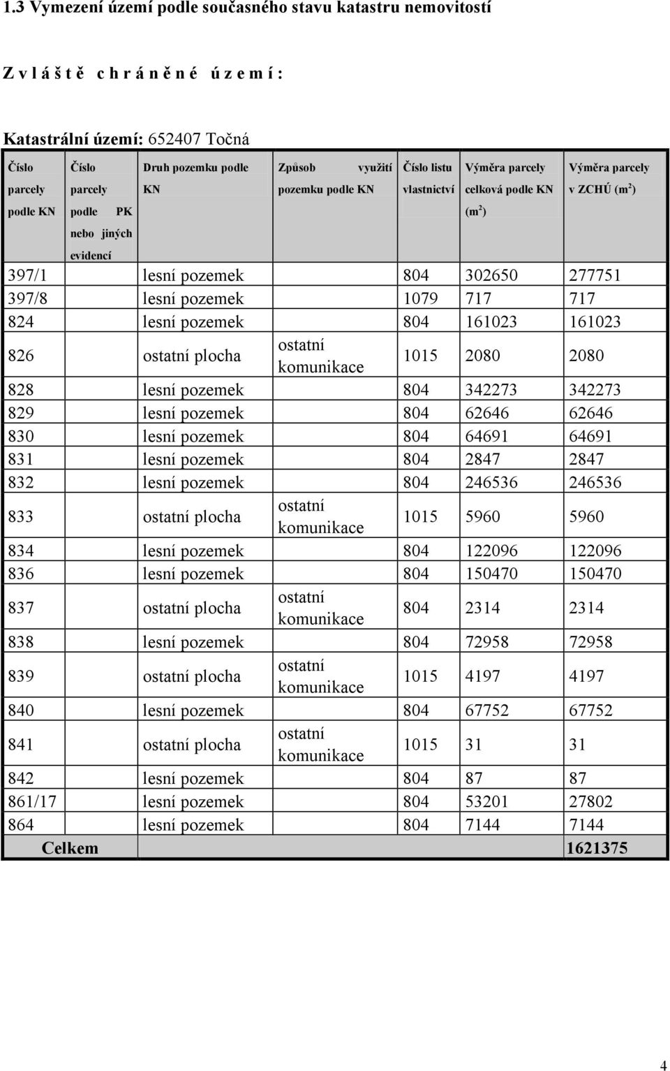 lesní pozemek 1079 717 717 824 lesní pozemek 804 161023 161023 826 ostatní plocha ostatní komunikace 1015 2080 2080 828 lesní pozemek 804 342273 342273 829 lesní pozemek 804 62646 62646 830 lesní