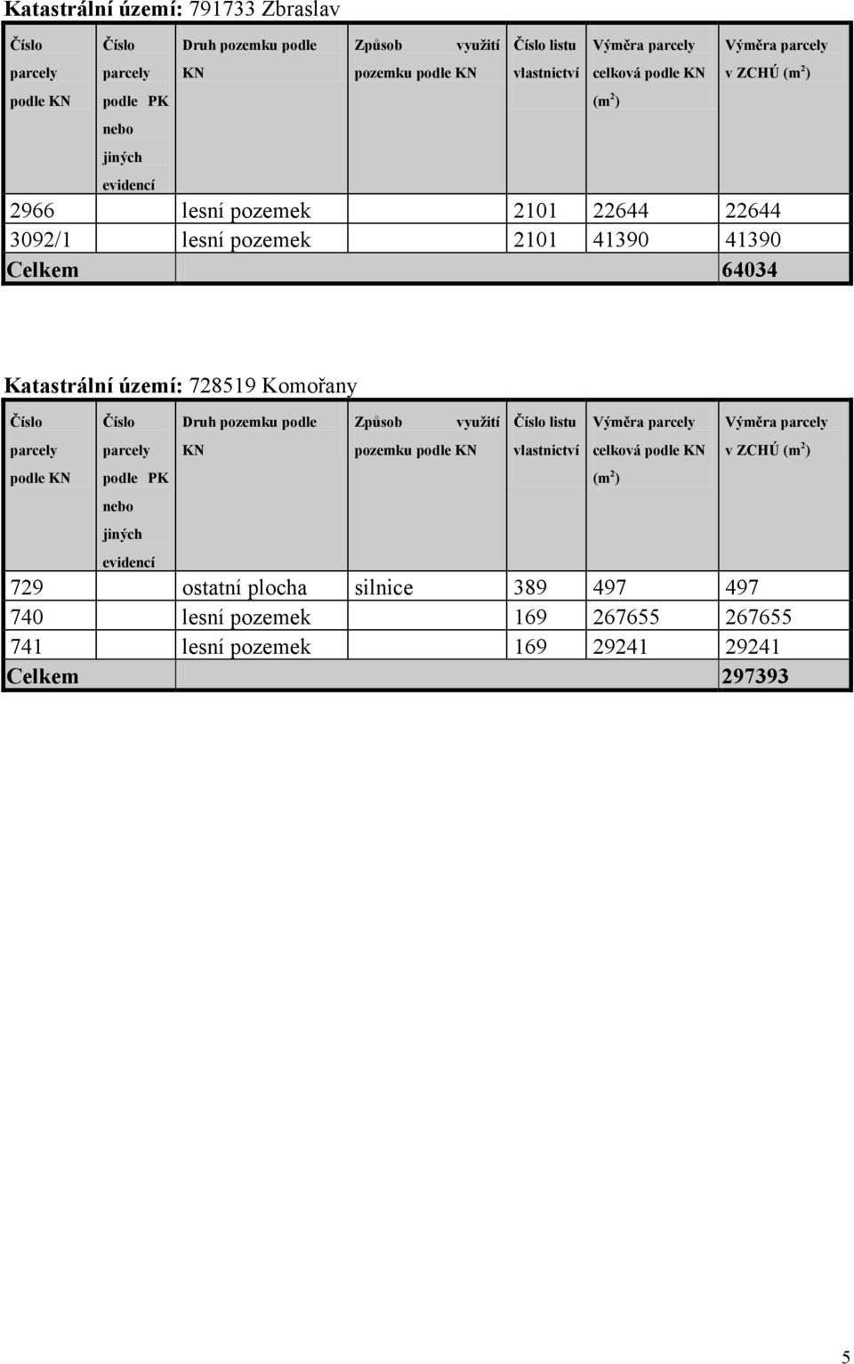 Katastrální území: 728519 Komořany Číslo parcely podle KN Číslo parcely podle PK nebo jiných evidencí Druh pozemku podle KN Způsob pozemku podle KN využití Číslo listu