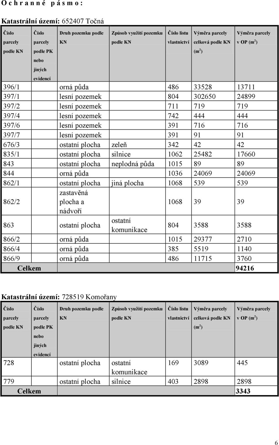 742 444 444 397/6 lesní pozemek 391 716 716 397/7 lesní pozemek 391 91 91 676/3 ostatní plocha zeleň 342 42 42 835/1 ostatní plocha silnice 1062 25482 17660 843 ostatní plocha neplodná půda 1015 89