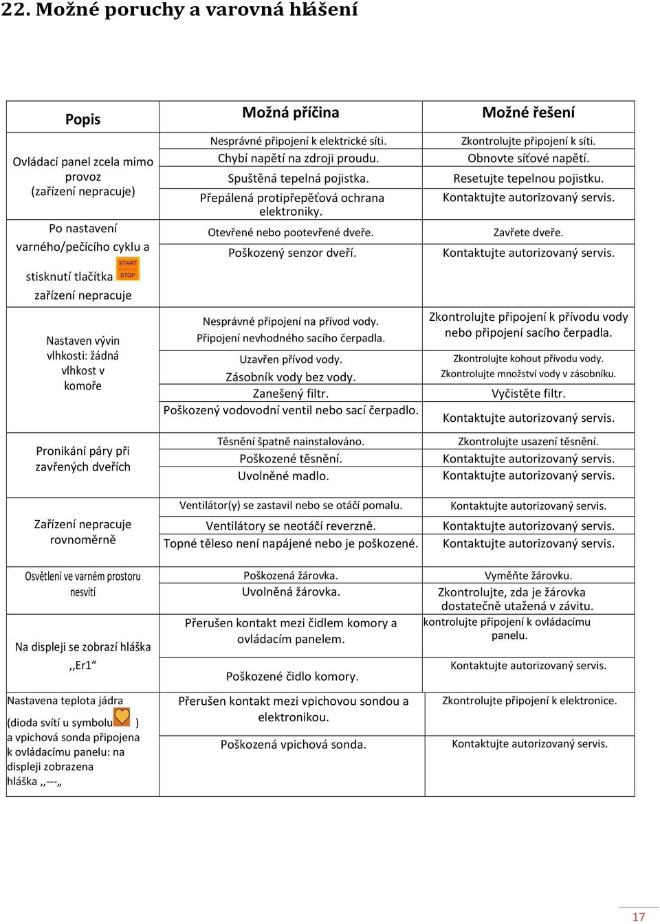 Přepálená protipřepěťová ochrana elektroniky. Otevřené nebo pootevřené dveře. Poškozený senzor dveří. Nesprávné připojení na přívod vody. Připojení nevhodného sacího čerpadla. Uzavřen přívod vody.