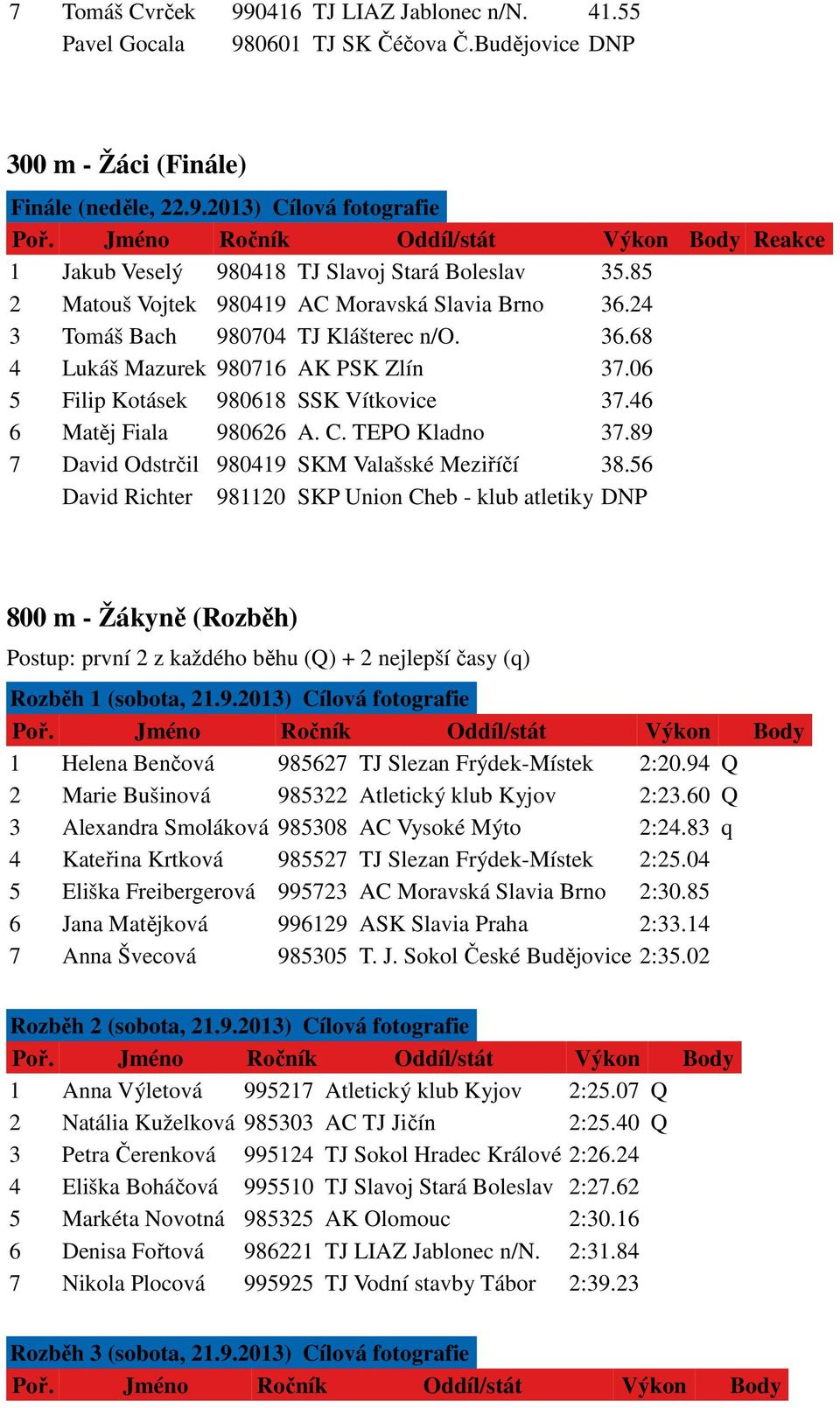 46 6 Matěj Fiala 980626 A. C. TEPO Kladno 37.89 7 David Odstrčil 980419 SKM Valašské Meziříčí 38.