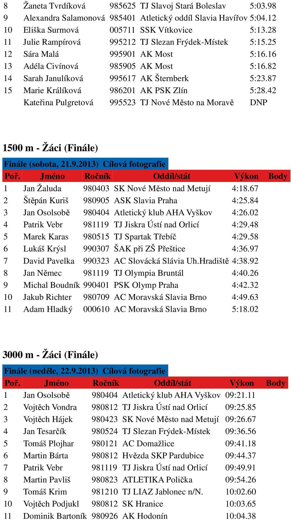 87 15 Marie Králíková 986201 AK PSK Zlín 5:28.42 Kateřina Pulgretová 995523 TJ Nové Město na Moravě DNP 1500 m - Žáci (Finále) Finále (sobota, 21.9.2013) Cílová fotografie 1 Jan Žaluda 980403 SK Nové Město nad Metují 4:18.