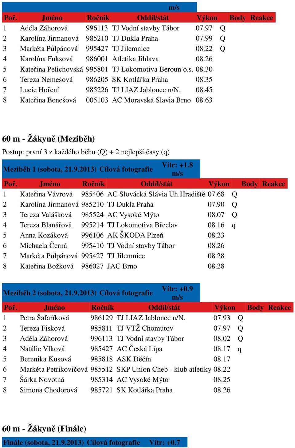 63 60 m - Žákyně (Meziběh) Postup: první 3 z každého běhu (Q) + 2 nejlepší časy (q) Meziběh 1 (sobota, 21.9.2013) Cílová fotografie Vítr: +1.8 1 Kateřina Vávrová 985406 AC Slovácká Slávia Uh.