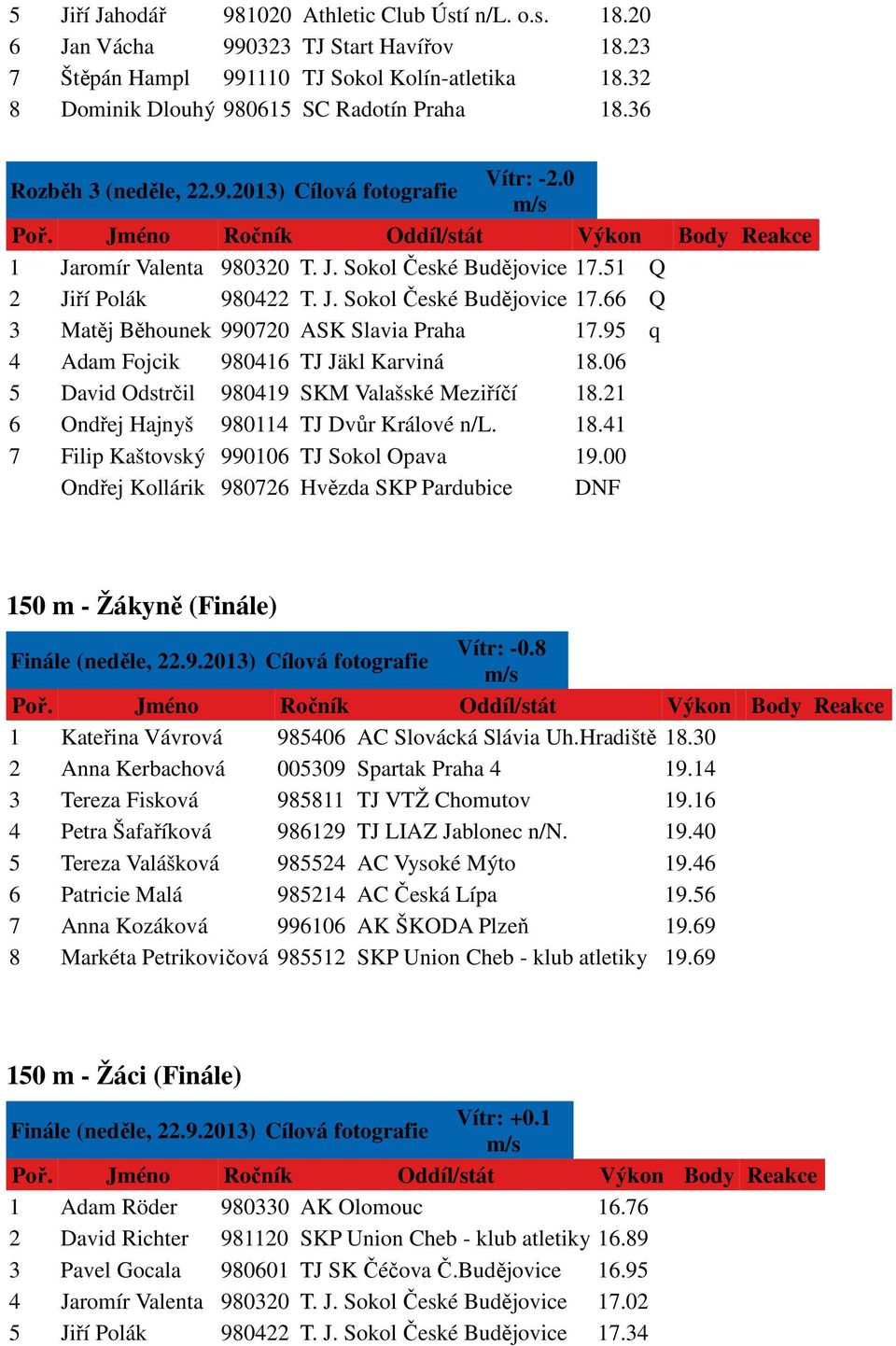 95 q 4 Adam Fojcik 980416 TJ Jäkl Karviná 18.06 5 David Odstrčil 980419 SKM Valašské Meziříčí 18.21 6 Ondřej Hajnyš 980114 TJ Dvůr Králové n/l. 18.41 7 Filip Kaštovský 990106 TJ Sokol Opava 19.