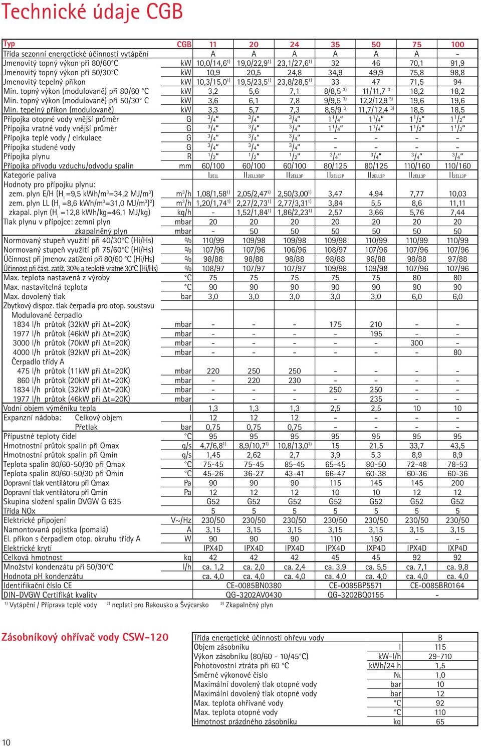 topný výkon (modulovaně) při 80/60 C kw 3,2 5,6 7,1 8/8,5 3) 11/11,7 3 18,2 18,2 Min. topný výkon (modulovaně) při 50/30 C kw 3,6 6,1 7,8 9/9,5 3) 12,2/12,9 3) 19,6 19,6 Min.
