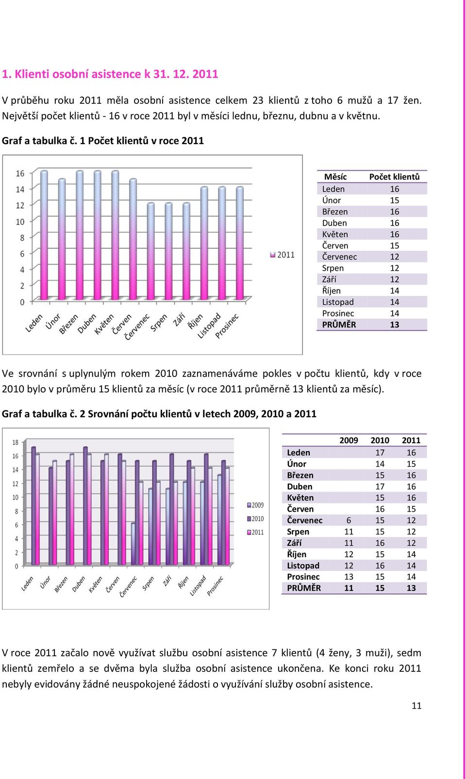 1 Počet klientů v roce 2011 Měsíc Počet klientů Leden 16 Únor 15 Březen 16 Duben 16 Květen 16 Červen 15 Červenec 12 Srpen 12 Září 12 Říjen 14 Listopad 14 Prosinec 14 PRŮMĚR 13 Ve srovnání s uplynulým