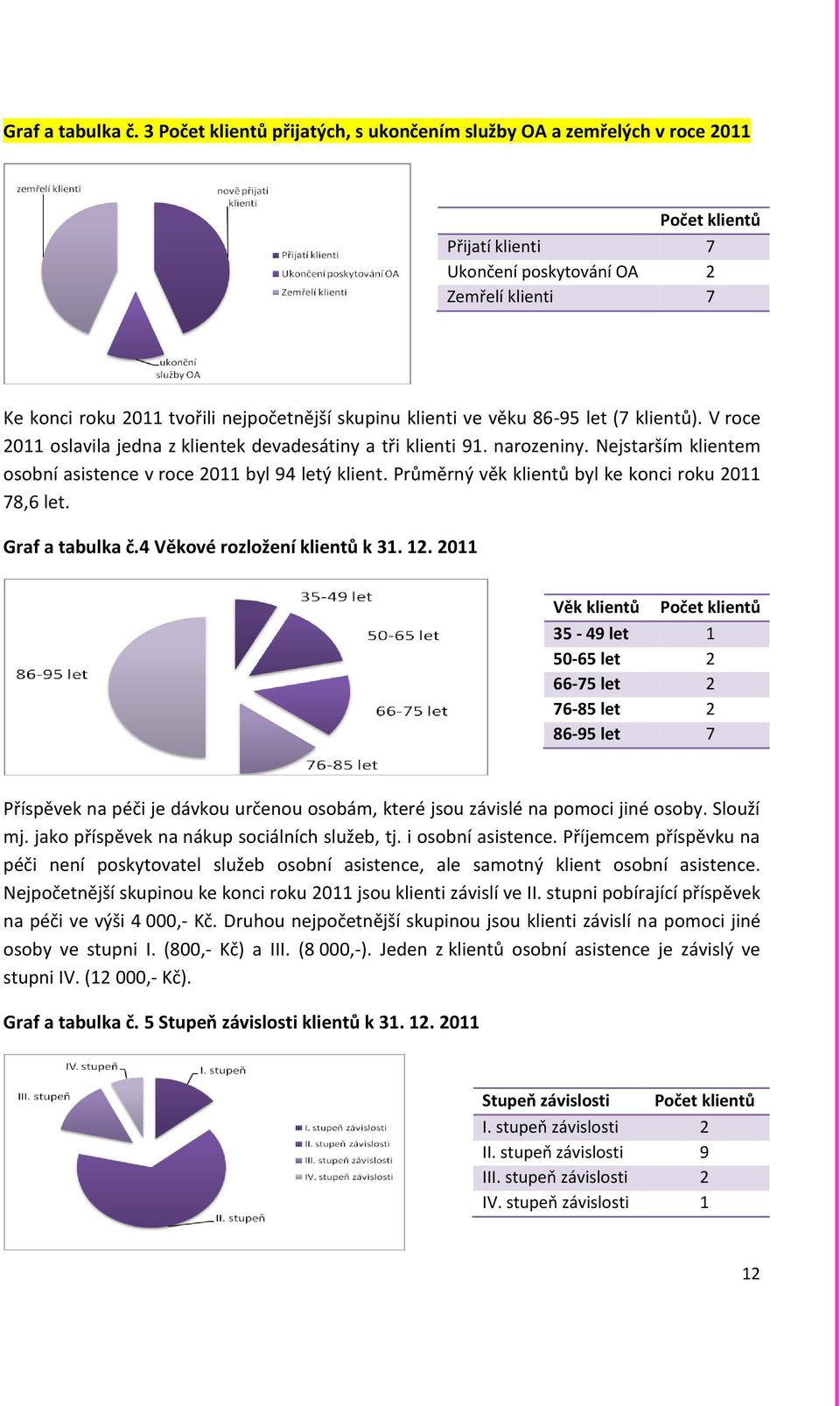 klienti ve věku 86-95 let (7 klientů). V roce 2011 oslavila jedna z klientek devadesátiny a tři klienti 91. narozeniny. Nejstarším klientem osobní asistence v roce 2011 byl 94 letý klient.